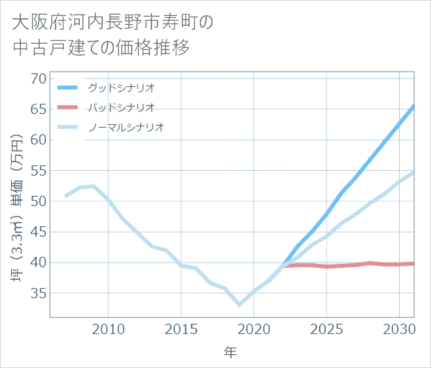 大阪府河内長野市寿町の中古戸建て価格推移