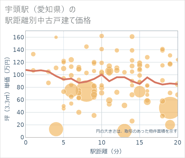 宇頭駅(愛知県)の徒歩距離別の中古戸建て坪単価