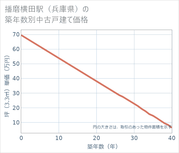 播磨横田駅(兵庫県)の築年数別の中古戸建て坪単価