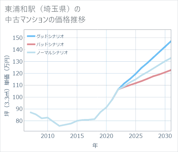東浦和駅(埼玉県)の中古マンション価格推移