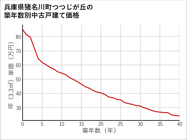 兵庫県猪名川町つつじが丘の築年数別の中古戸建て坪単価