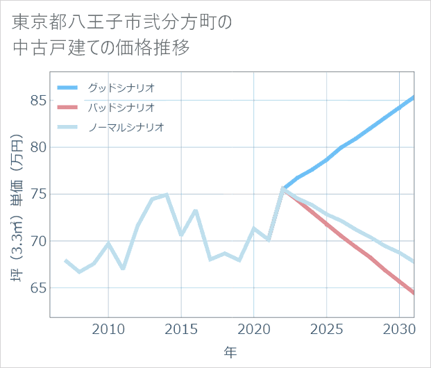 東京都八王子市弐分方町の中古戸建て価格推移