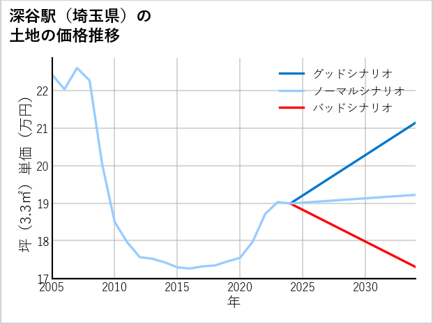 深谷駅（埼玉県）の土地価格推移