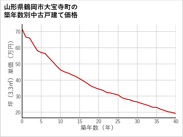 山形県鶴岡市大宝寺町の築年数別の中古戸建て坪単価
