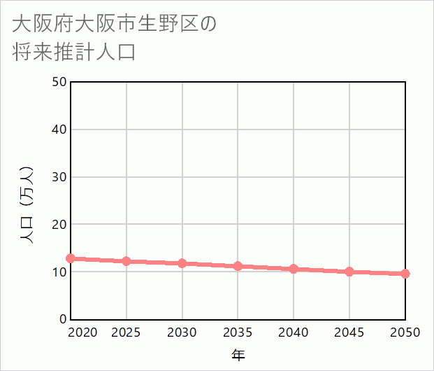 大阪市生野区の将来推計人口