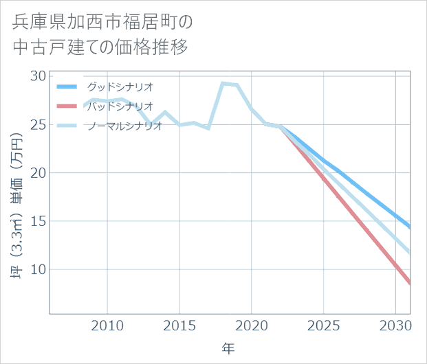 兵庫県加西市福居町の中古戸建て価格推移
