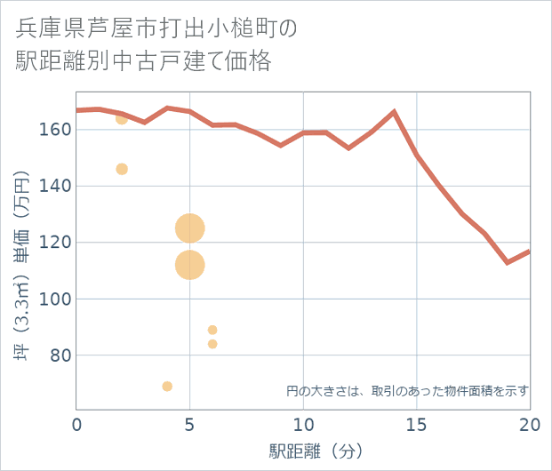 兵庫県芦屋市打出小槌町の徒歩距離別の中古戸建て坪単価