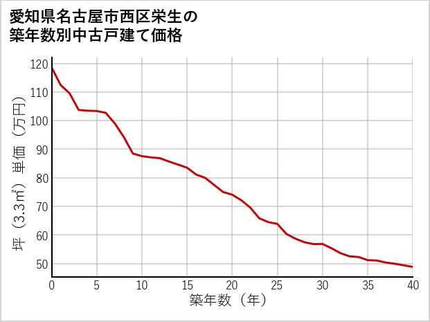 愛知県名古屋市西区栄生の築年数別の中古戸建て坪単価