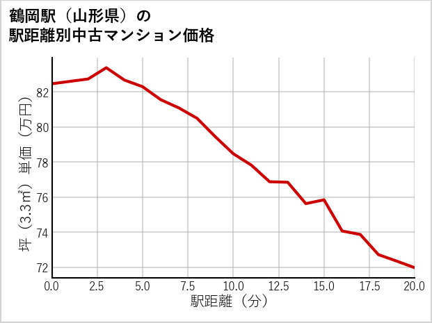 鶴岡駅（山形県）の徒歩距離別の中古マンション坪単価