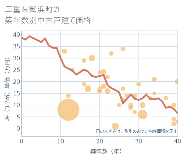 三重県御浜町の築年数別の中古戸建て坪単価