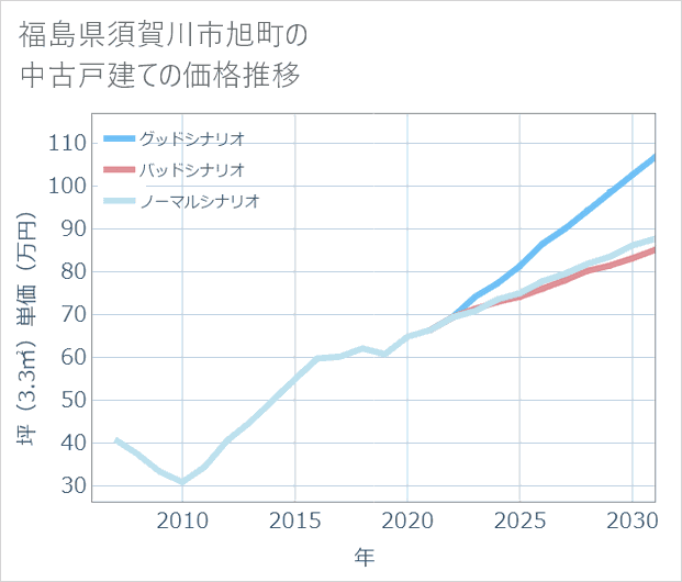福島県須賀川市旭町の中古戸建て価格推移