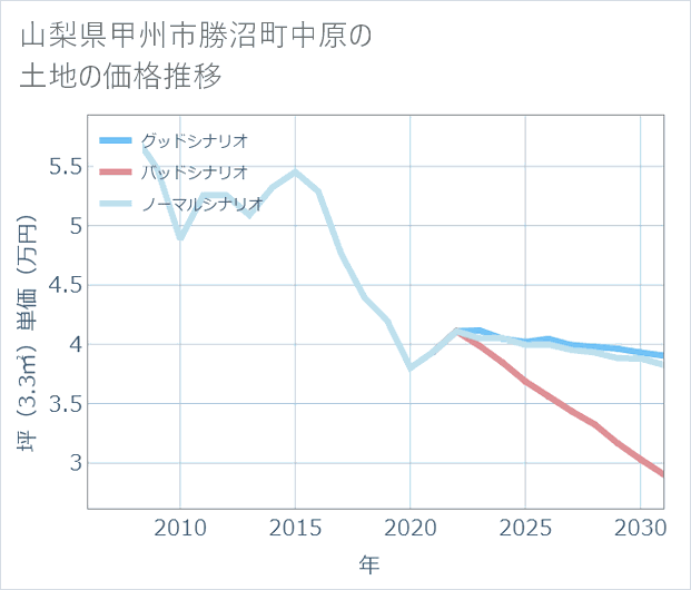 山梨県甲州市勝沼町中原の土地価格推移