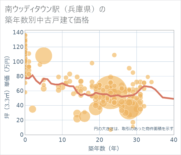 南ウッディタウン駅(兵庫県)の築年数別の中古戸建て坪単価