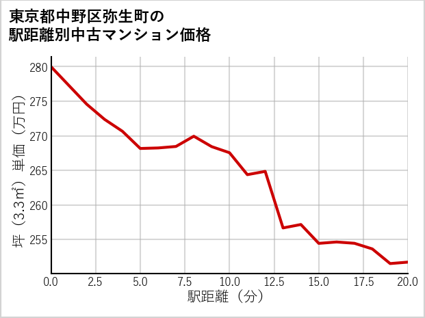 東京都中野区弥生町の徒歩距離別の中古マンション坪単価