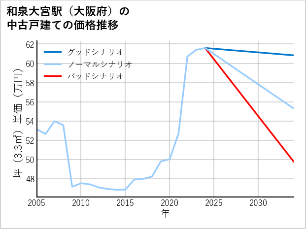 和泉大宮駅（大阪府）の中古戸建て価格推移