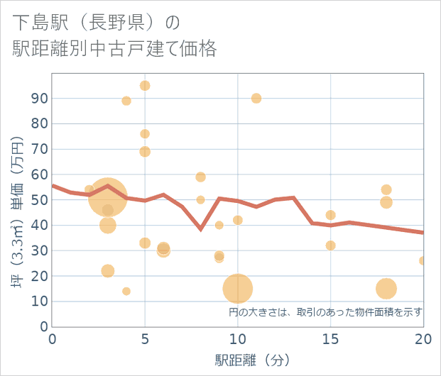 下島駅（長野県）の徒歩距離別の中古戸建て坪単価