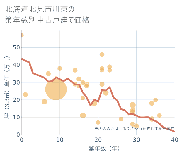 北海道北見市川東の築年数別の中古戸建て坪単価