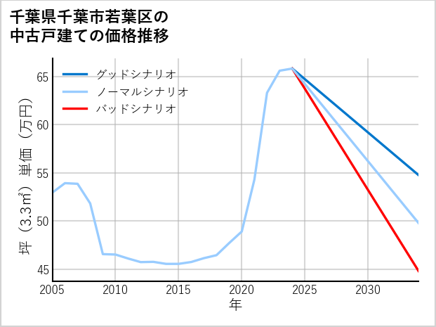千葉県千葉市若葉区の中古戸建て価格推移