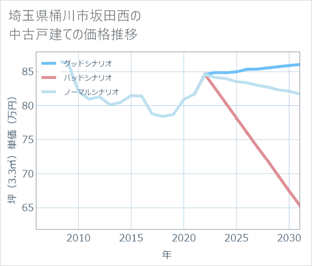 埼玉県桶川市坂田西の中古戸建て価格推移