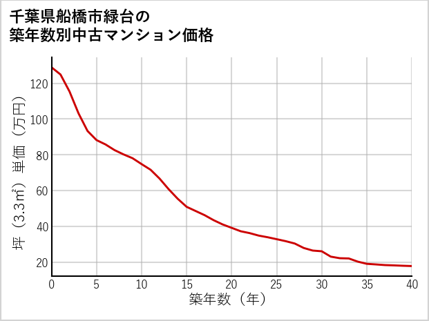 千葉県船橋市緑台の築年数別の中古マンション坪単価