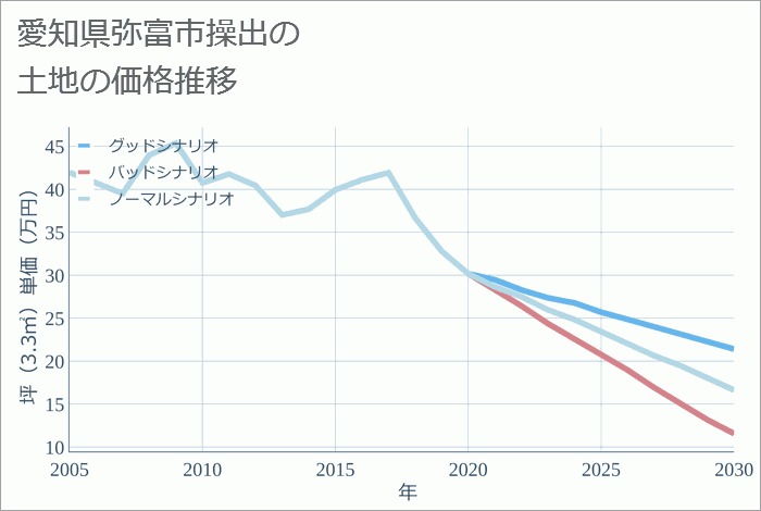 愛知県弥富市操出の土地価格推移