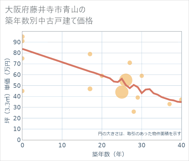 大阪府藤井寺市青山の築年数別の中古戸建て坪単価