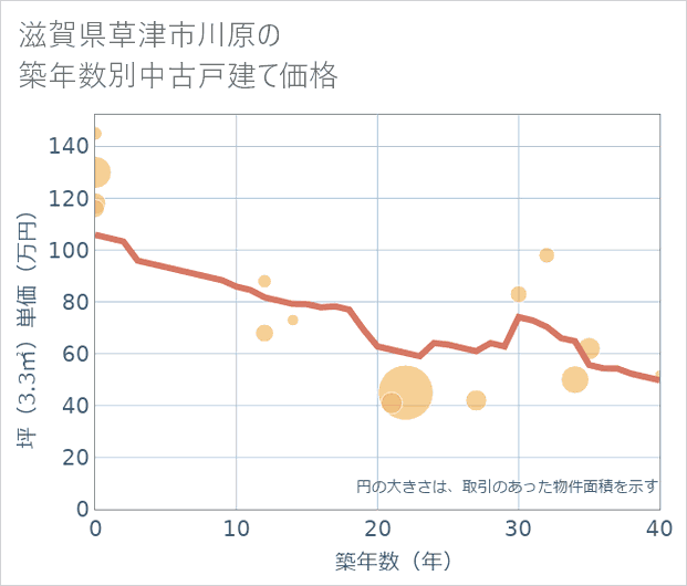 滋賀県草津市川原の築年数別の中古戸建て坪単価