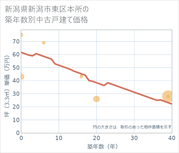 新潟県新潟市東区本所の築年数別の中古戸建て坪単価