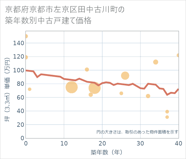 京都府京都市左京区田中古川町の築年数別の中古戸建て坪単価