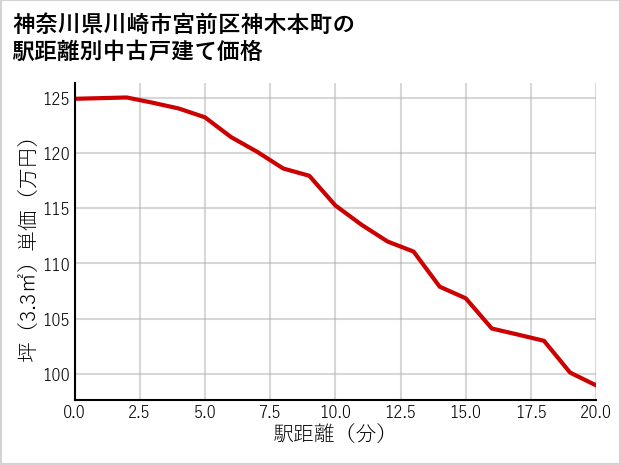 神奈川県川崎市宮前区神木本町の徒歩距離別の中古戸建て坪単価