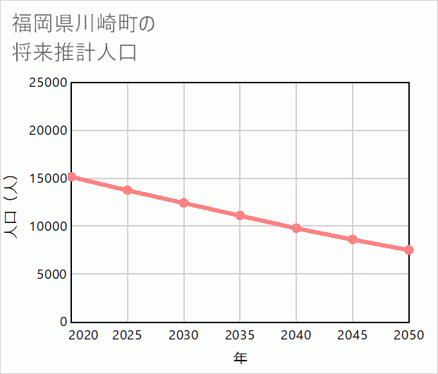 川崎町の将来推計人口