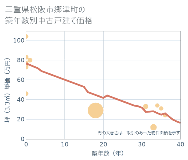 三重県松阪市郷津町の築年数別の中古戸建て坪単価