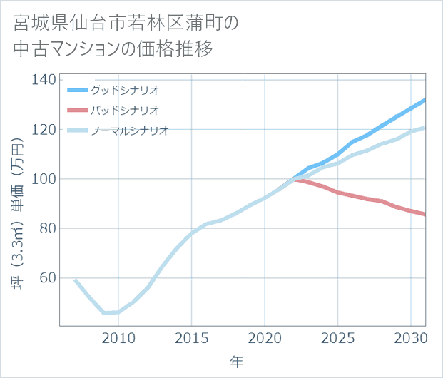 宮城県仙台市若林区蒲町の中古マンション価格推移