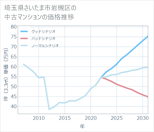 埼玉県さいたま市岩槻区の中古マンション価格推移