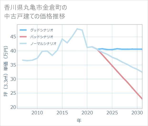 香川県丸亀市金倉町の中古戸建て価格推移