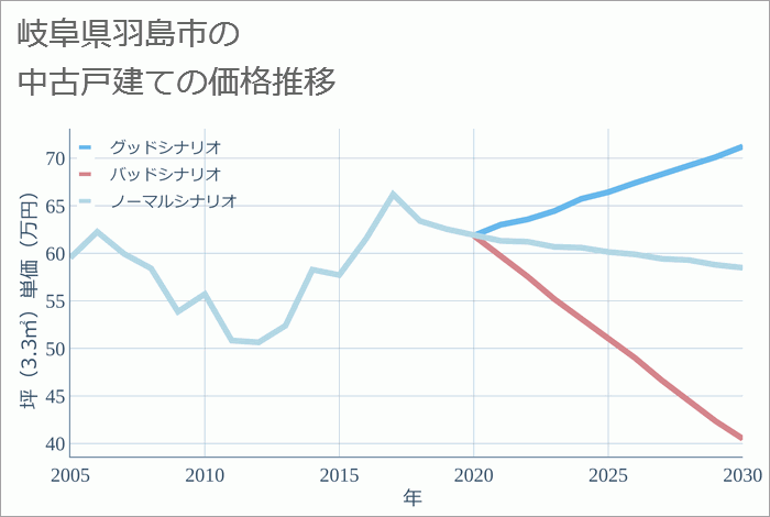 岐阜県羽島市の中古戸建て価格推移