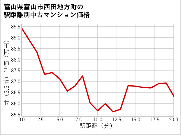 富山県富山市西田地方町の徒歩距離別の中古マンション坪単価