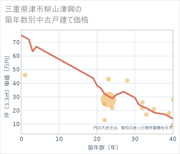 三重県津市柳山津興の築年数別の中古戸建て坪単価