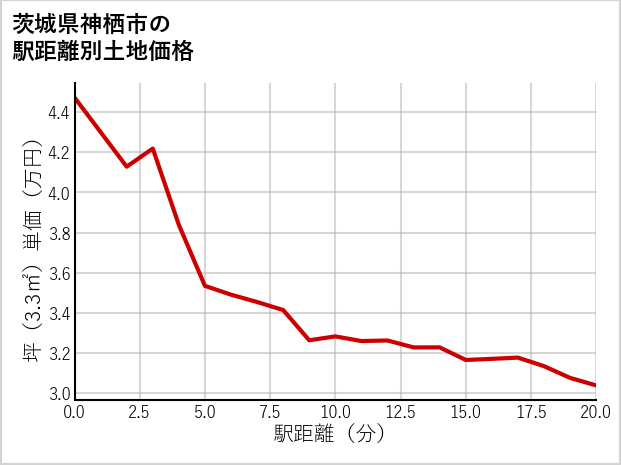 茨城県神栖市の徒歩距離別の土地坪単価