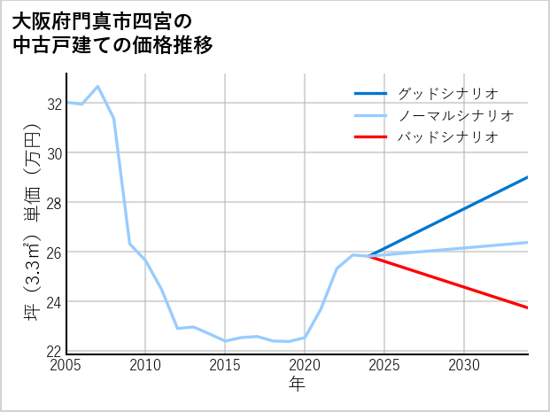 大阪府門真市四宮の中古戸建て価格推移