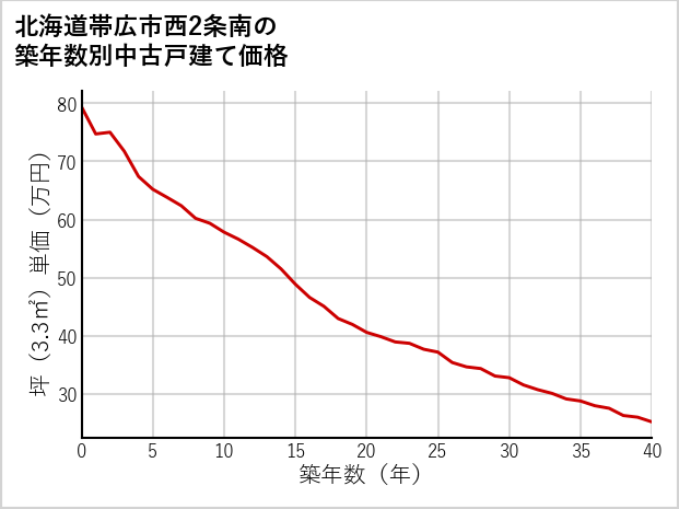 北海道帯広市西2条南の築年数別の中古戸建て坪単価