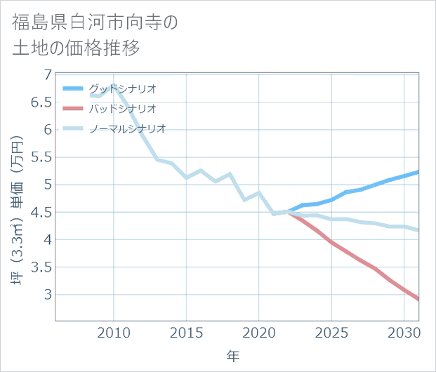 福島県白河市向寺の土地価格推移