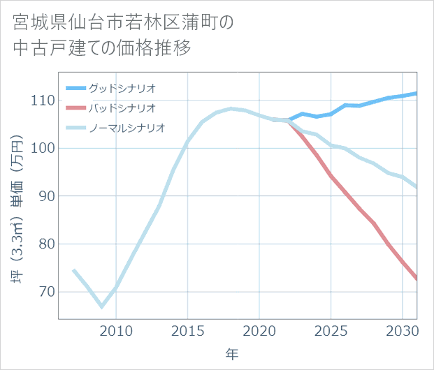宮城県仙台市若林区蒲町の中古戸建て価格推移