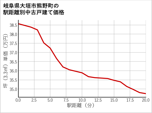 岐阜県大垣市熊野町の徒歩距離別の中古戸建て坪単価