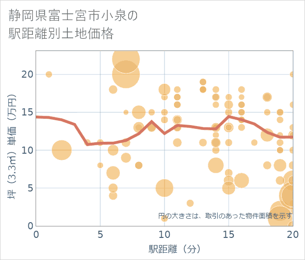 静岡県富士宮市小泉の徒歩距離別の土地坪単価