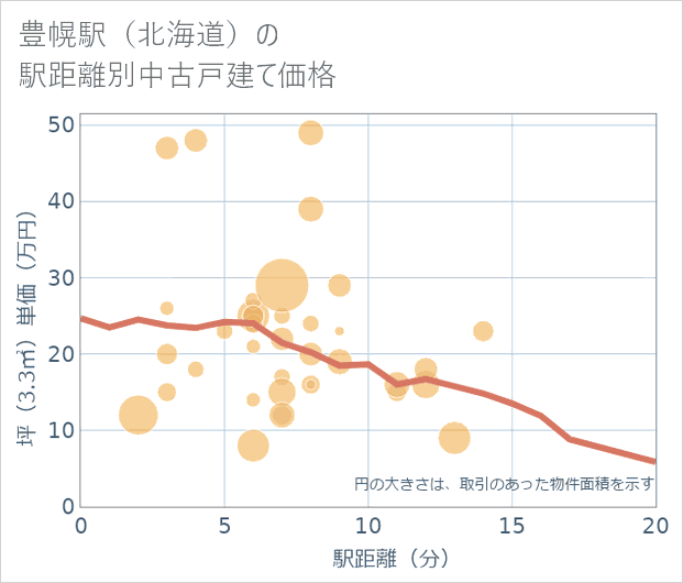 豊幌駅(北海道)の徒歩距離別の中古戸建て坪単価