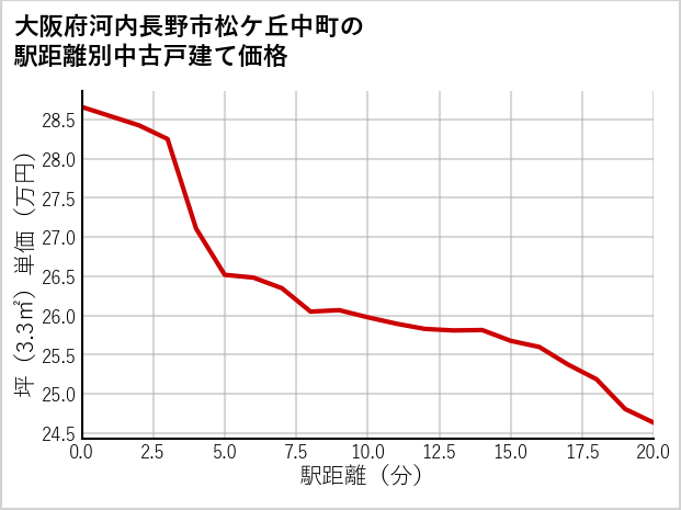 大阪府河内長野市松ケ丘中町の徒歩距離別の中古戸建て坪単価