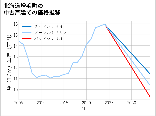 北海道増毛町の中古戸建て価格推移