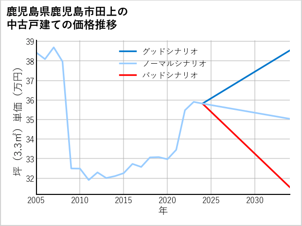 鹿児島県鹿児島市田上の中古戸建て価格推移