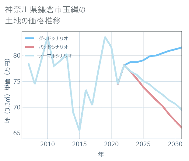 神奈川県鎌倉市玉縄の土地価格推移